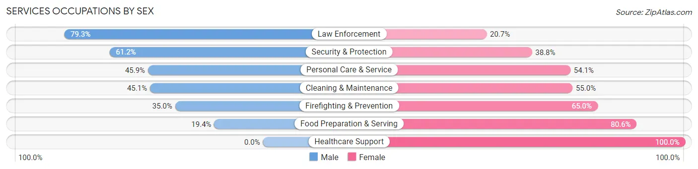 Services Occupations by Sex in Zip Code 83455