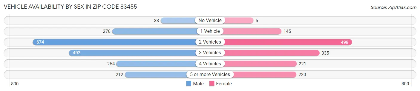 Vehicle Availability by Sex in Zip Code 83455