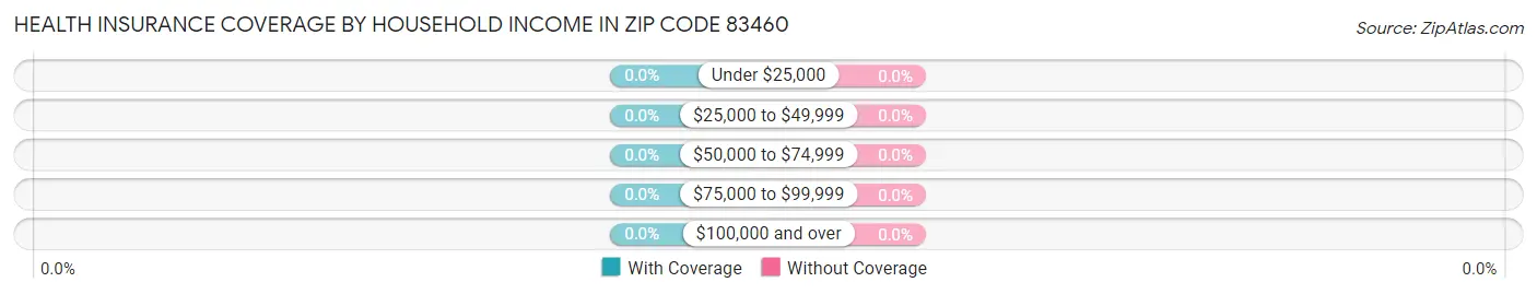 Health Insurance Coverage by Household Income in Zip Code 83460