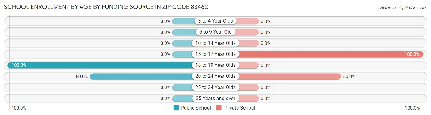 School Enrollment by Age by Funding Source in Zip Code 83460