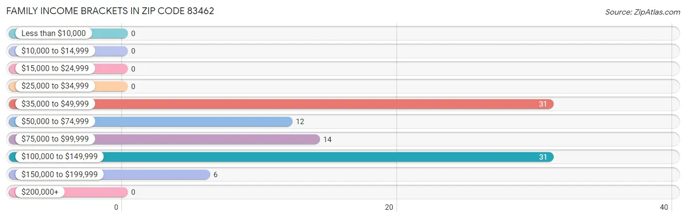 Family Income Brackets in Zip Code 83462