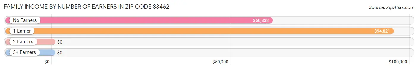 Family Income by Number of Earners in Zip Code 83462