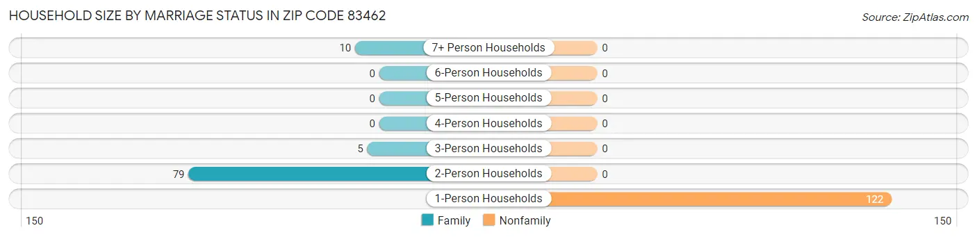 Household Size by Marriage Status in Zip Code 83462