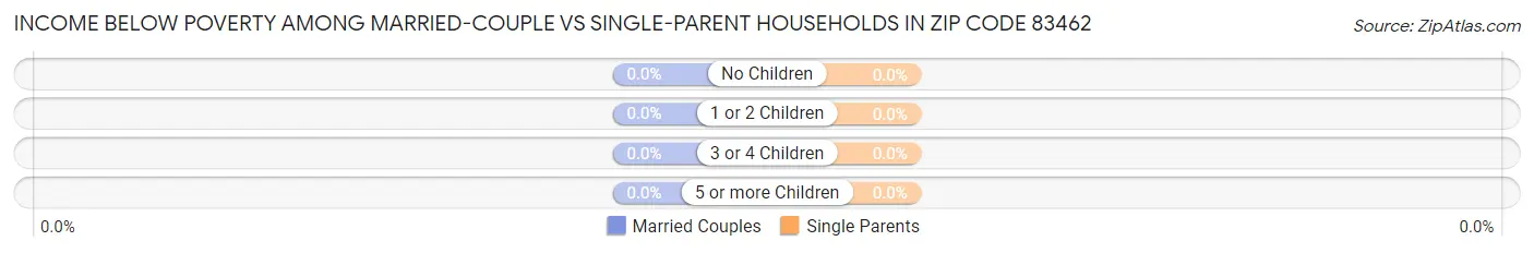 Income Below Poverty Among Married-Couple vs Single-Parent Households in Zip Code 83462