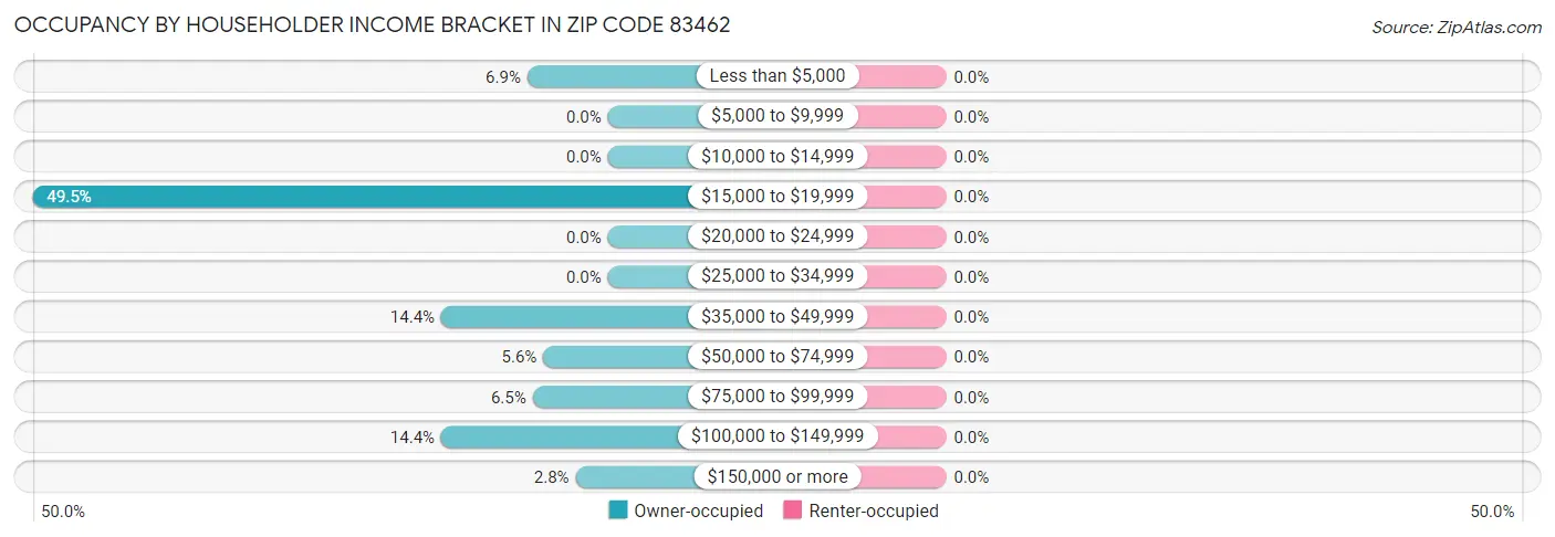Occupancy by Householder Income Bracket in Zip Code 83462