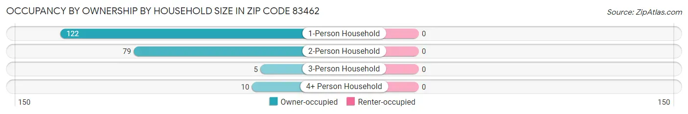 Occupancy by Ownership by Household Size in Zip Code 83462