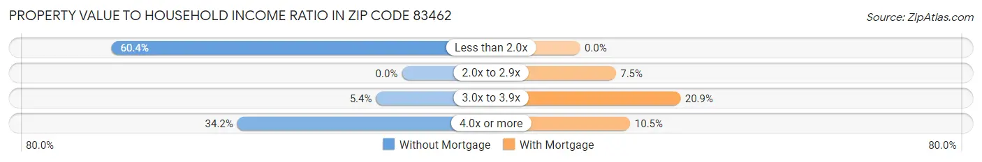 Property Value to Household Income Ratio in Zip Code 83462