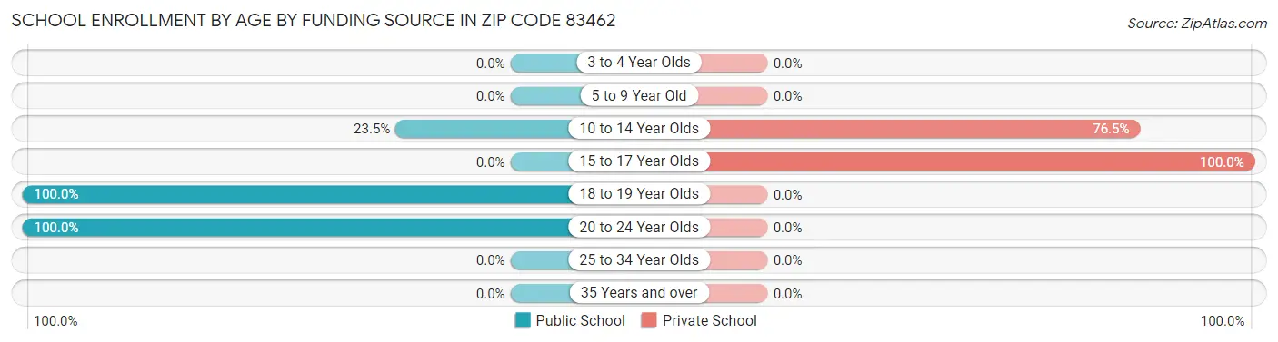 School Enrollment by Age by Funding Source in Zip Code 83462