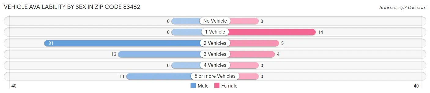 Vehicle Availability by Sex in Zip Code 83462