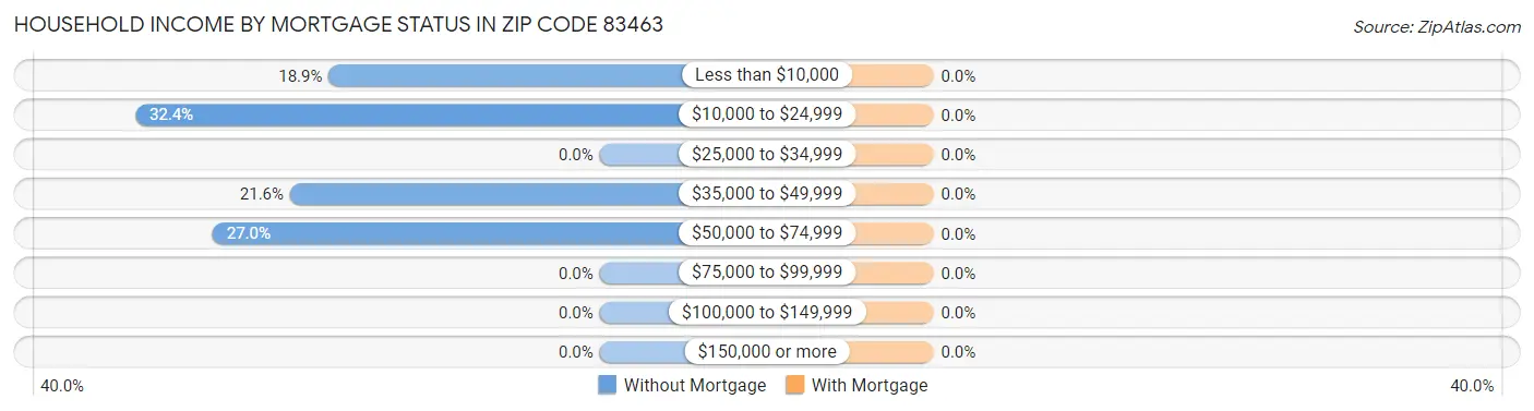 Household Income by Mortgage Status in Zip Code 83463