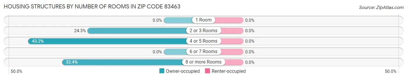 Housing Structures by Number of Rooms in Zip Code 83463
