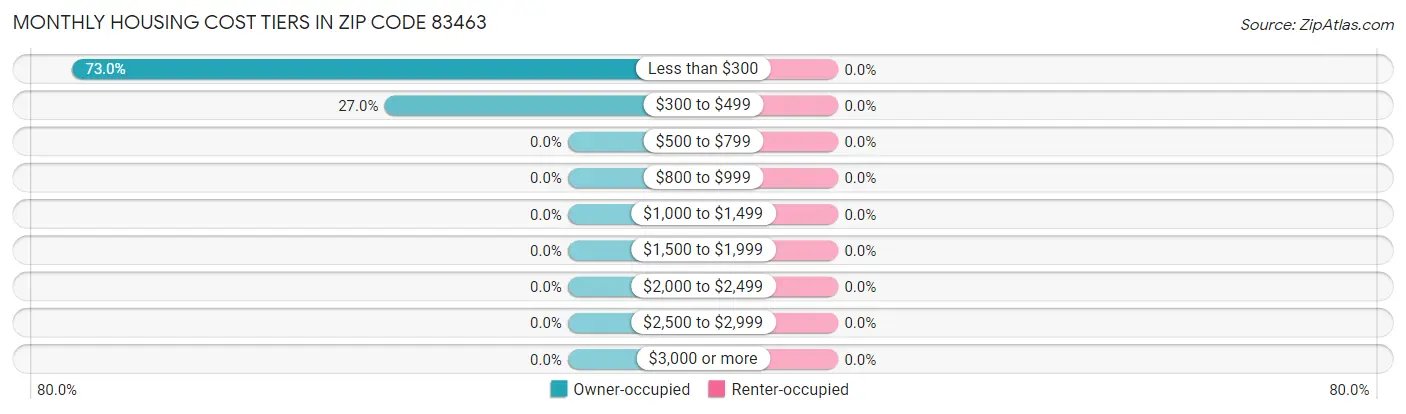 Monthly Housing Cost Tiers in Zip Code 83463