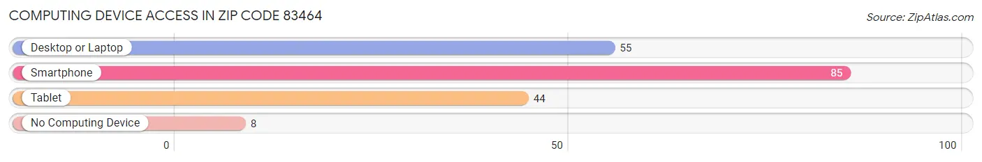 Computing Device Access in Zip Code 83464