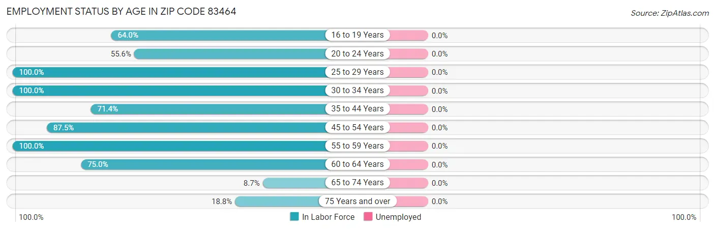 Employment Status by Age in Zip Code 83464