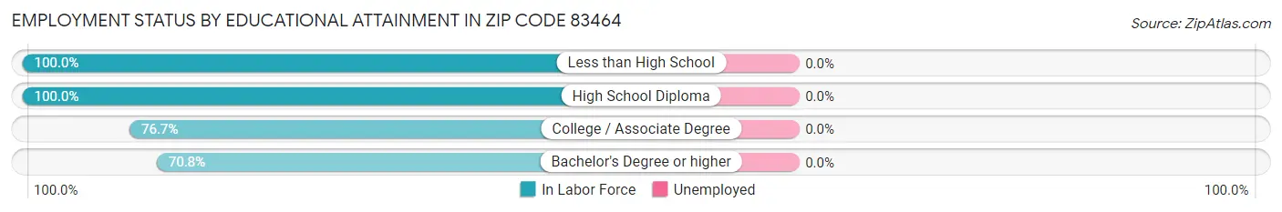 Employment Status by Educational Attainment in Zip Code 83464