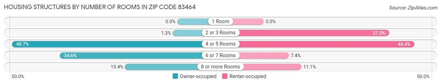 Housing Structures by Number of Rooms in Zip Code 83464