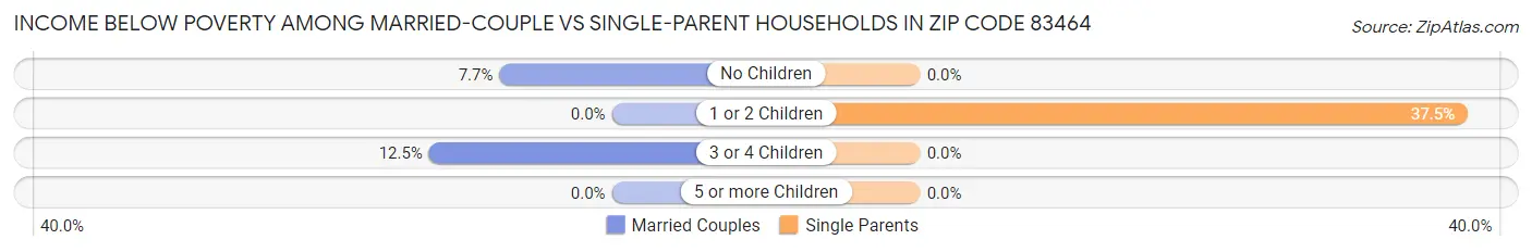 Income Below Poverty Among Married-Couple vs Single-Parent Households in Zip Code 83464