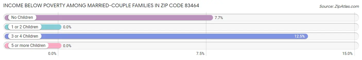 Income Below Poverty Among Married-Couple Families in Zip Code 83464