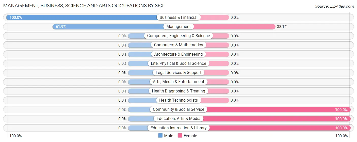 Management, Business, Science and Arts Occupations by Sex in Zip Code 83464