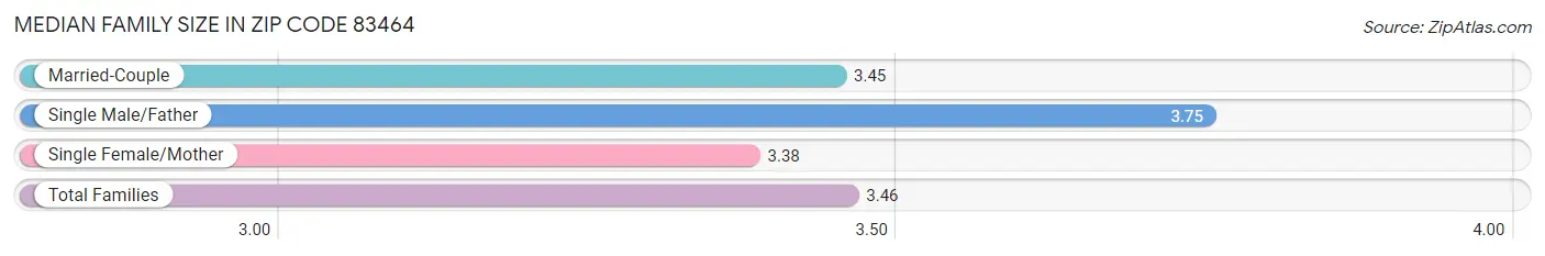 Median Family Size in Zip Code 83464