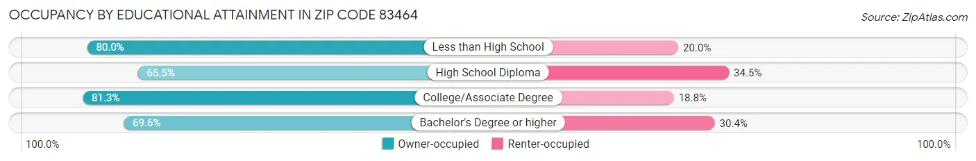 Occupancy by Educational Attainment in Zip Code 83464