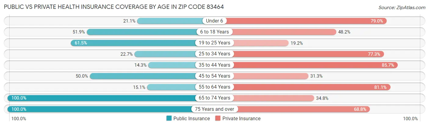 Public vs Private Health Insurance Coverage by Age in Zip Code 83464