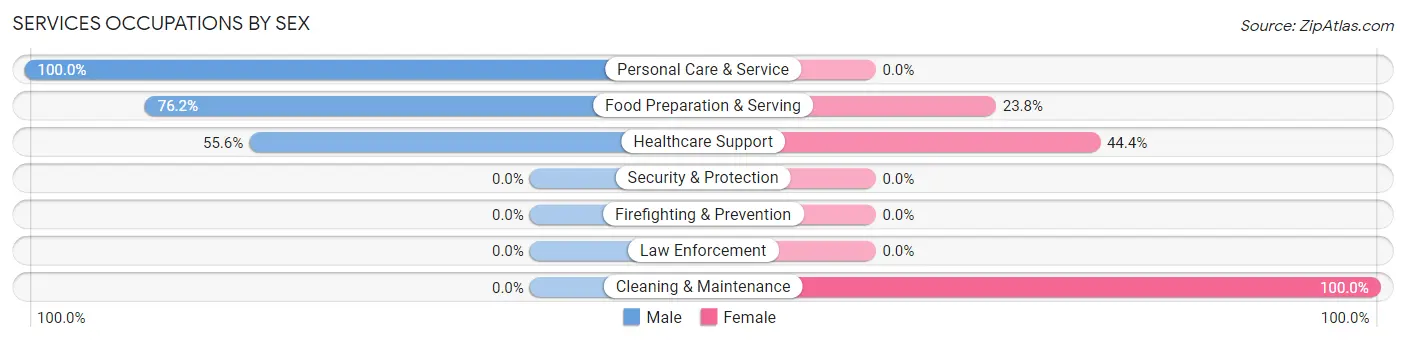 Services Occupations by Sex in Zip Code 83464