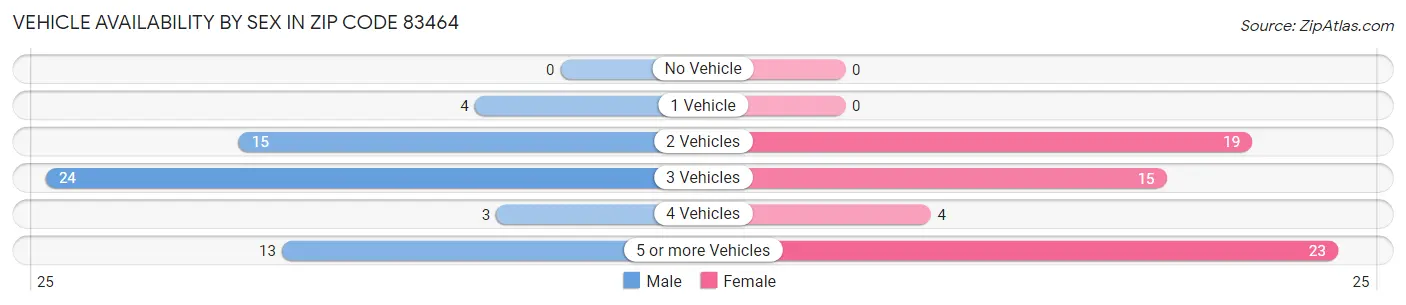 Vehicle Availability by Sex in Zip Code 83464