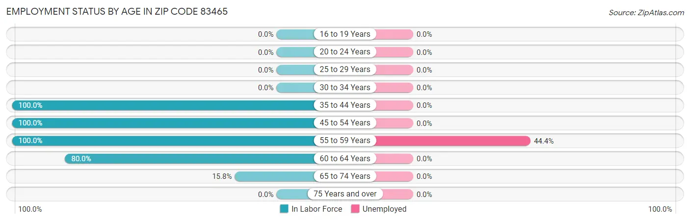 Employment Status by Age in Zip Code 83465