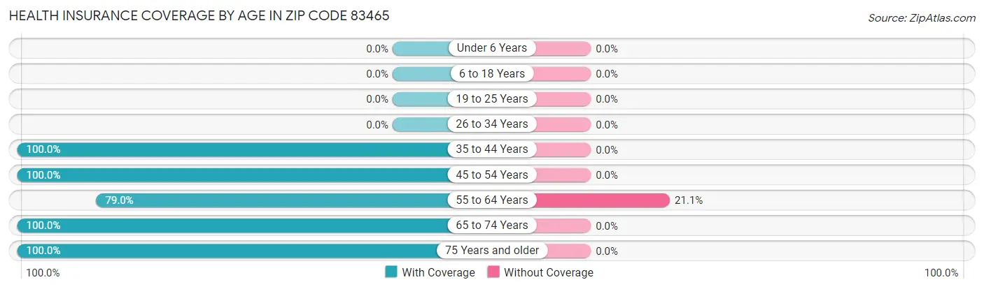 Health Insurance Coverage by Age in Zip Code 83465