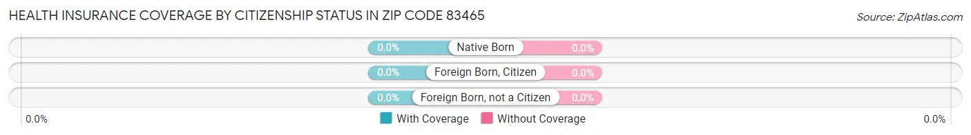 Health Insurance Coverage by Citizenship Status in Zip Code 83465