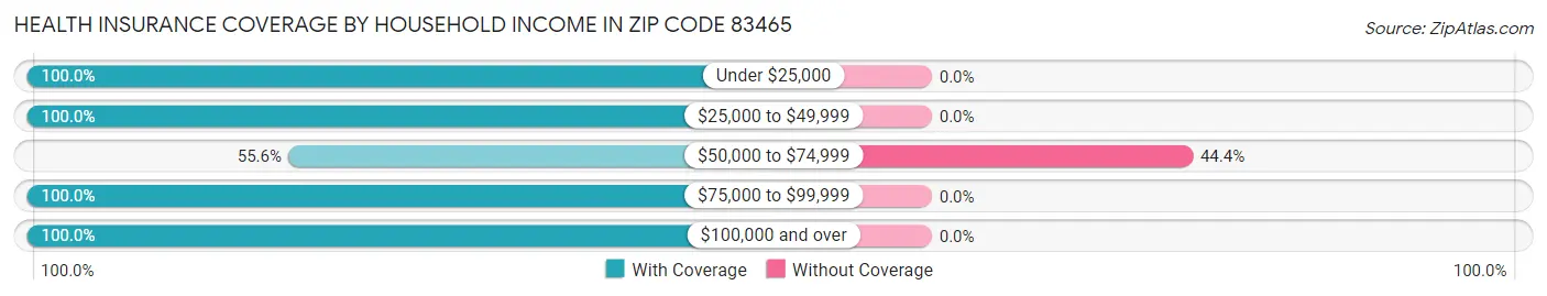 Health Insurance Coverage by Household Income in Zip Code 83465
