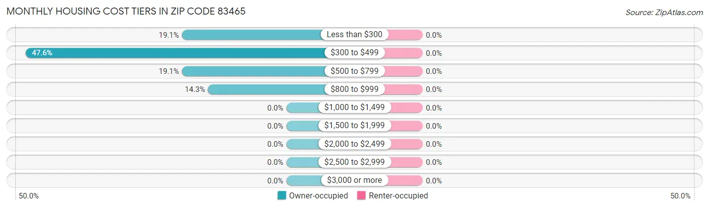 Monthly Housing Cost Tiers in Zip Code 83465