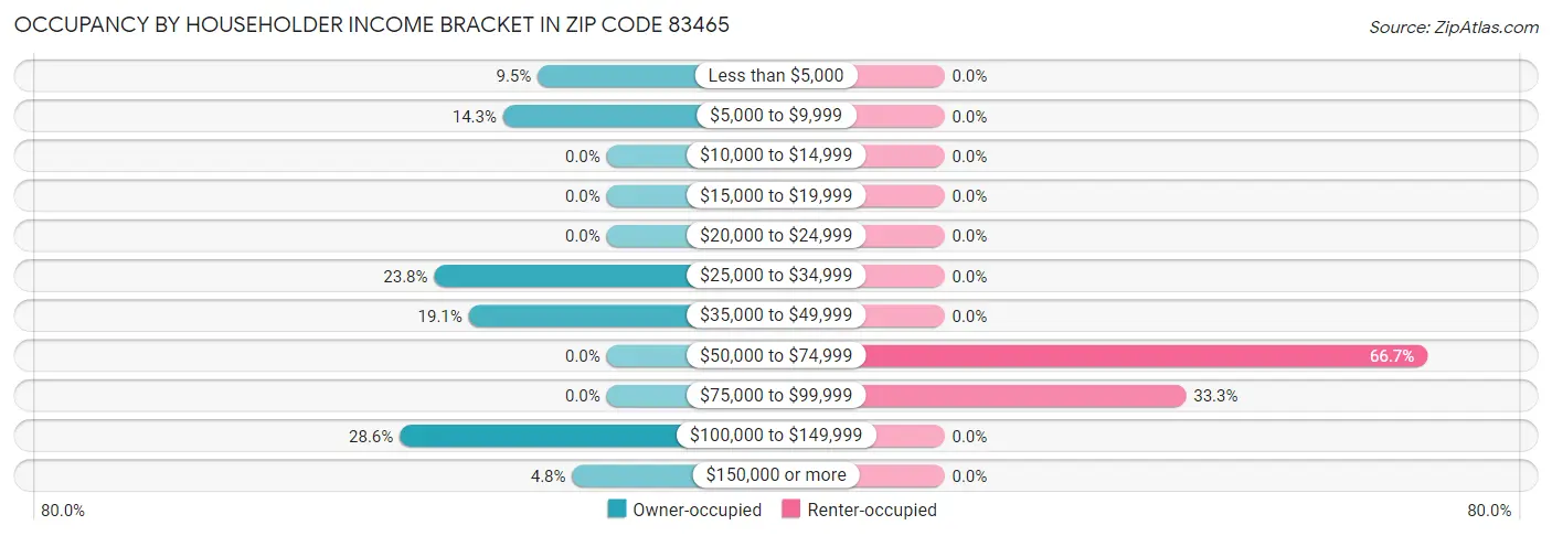 Occupancy by Householder Income Bracket in Zip Code 83465