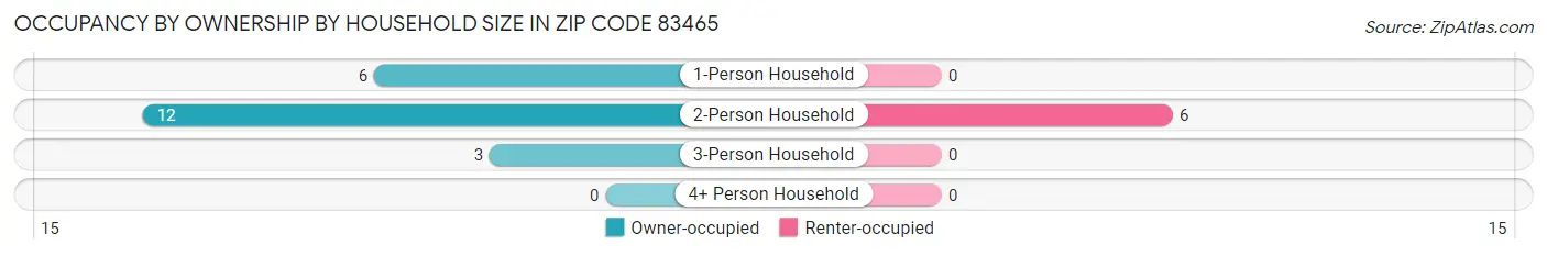 Occupancy by Ownership by Household Size in Zip Code 83465