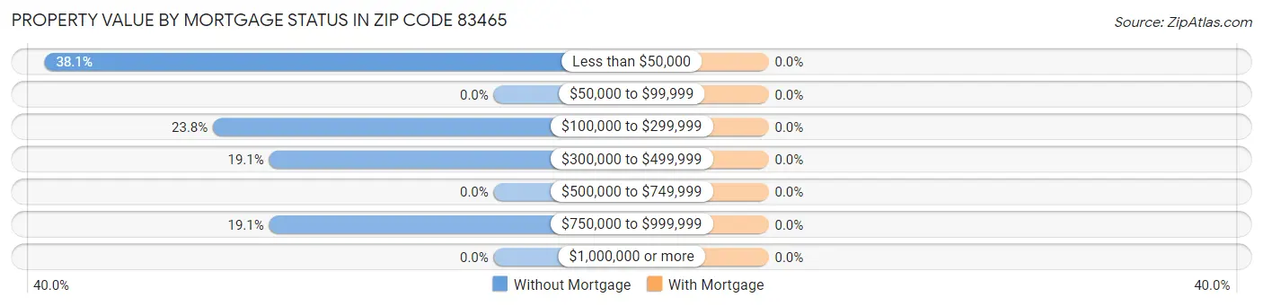 Property Value by Mortgage Status in Zip Code 83465