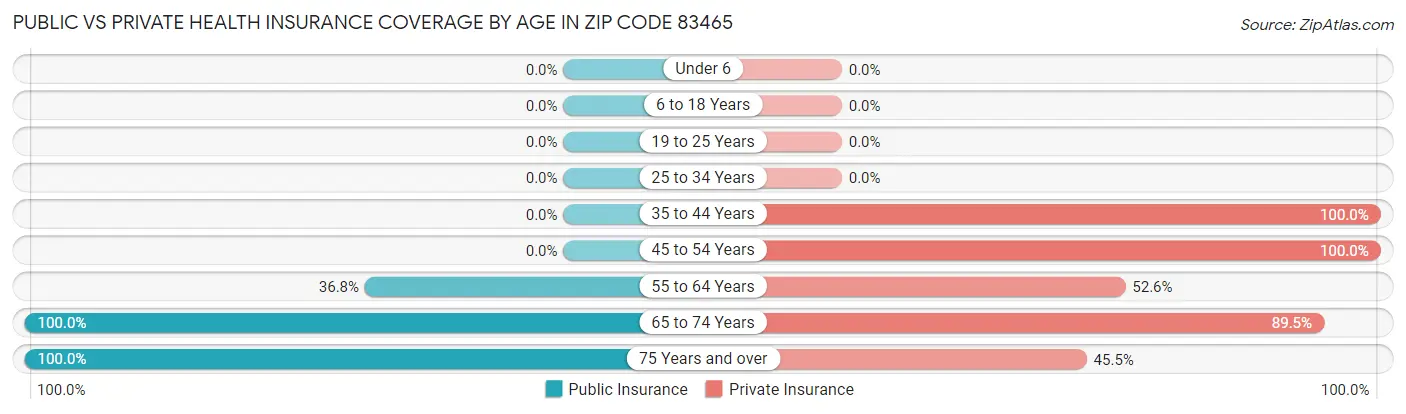 Public vs Private Health Insurance Coverage by Age in Zip Code 83465