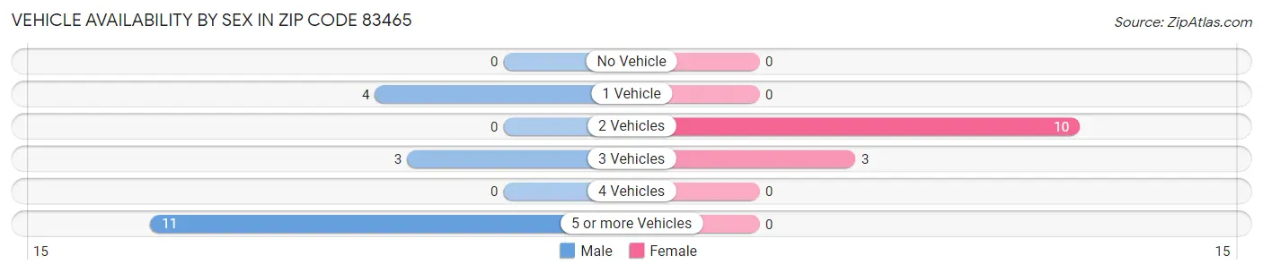 Vehicle Availability by Sex in Zip Code 83465