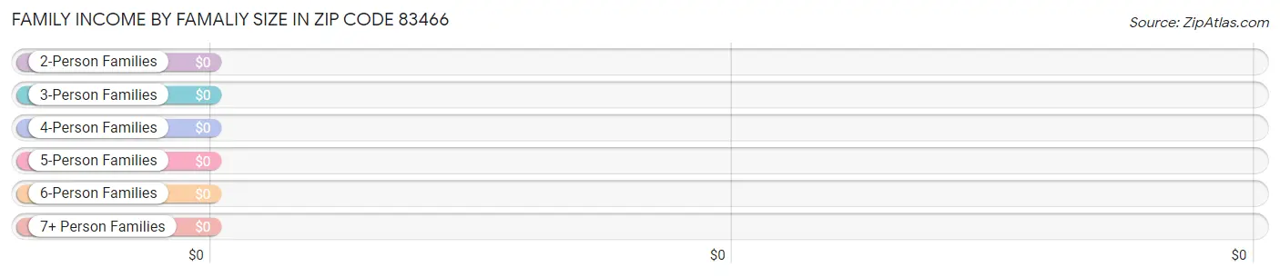 Family Income by Famaliy Size in Zip Code 83466