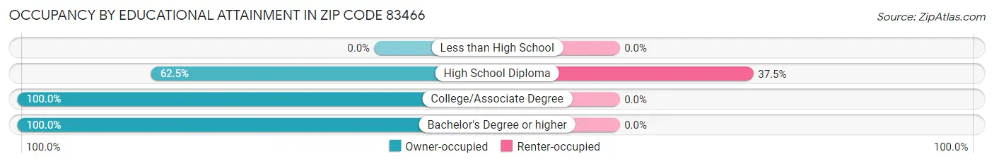 Occupancy by Educational Attainment in Zip Code 83466