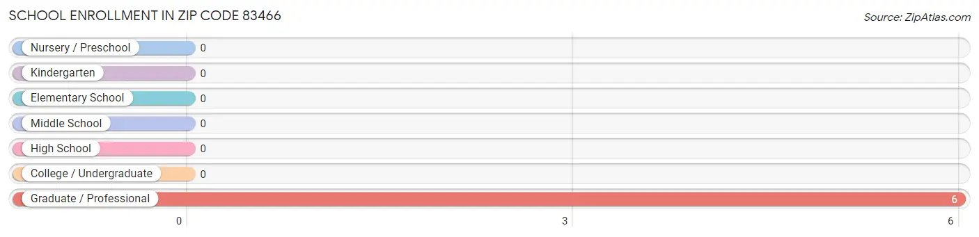 School Enrollment in Zip Code 83466