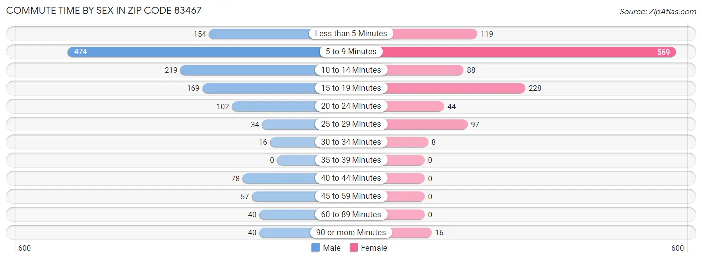 Commute Time by Sex in Zip Code 83467