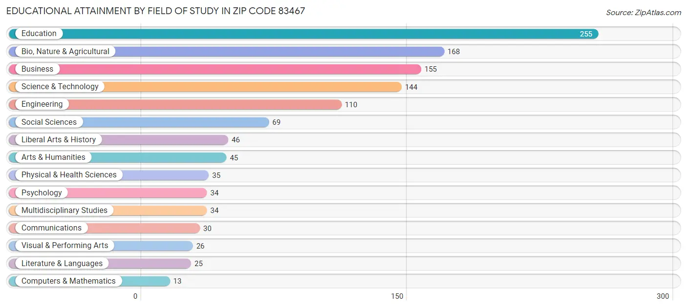 Educational Attainment by Field of Study in Zip Code 83467