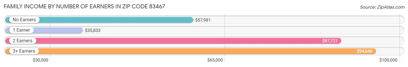 Family Income by Number of Earners in Zip Code 83467