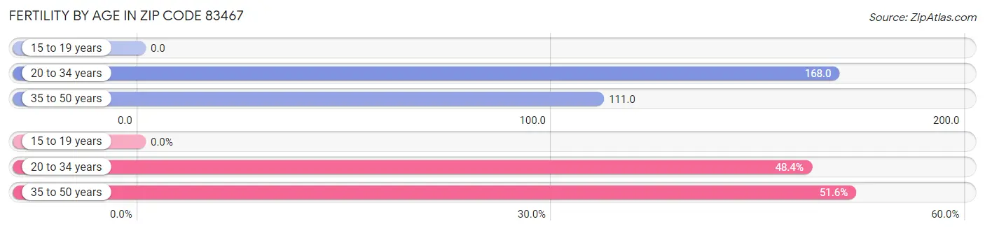 Female Fertility by Age in Zip Code 83467