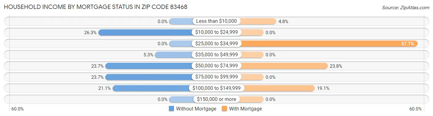 Household Income by Mortgage Status in Zip Code 83468