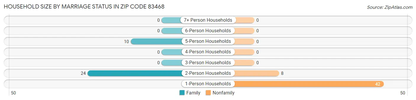 Household Size by Marriage Status in Zip Code 83468