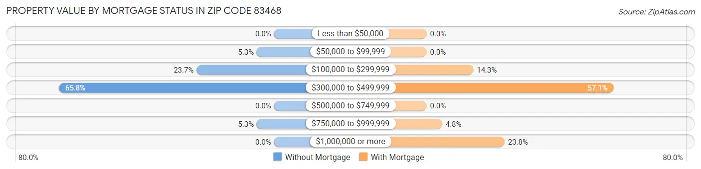 Property Value by Mortgage Status in Zip Code 83468