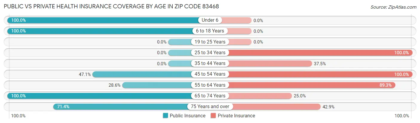 Public vs Private Health Insurance Coverage by Age in Zip Code 83468