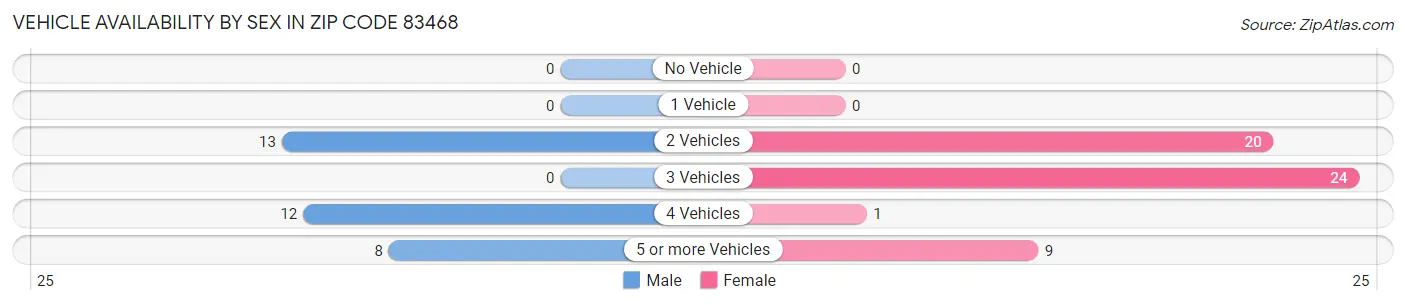 Vehicle Availability by Sex in Zip Code 83468